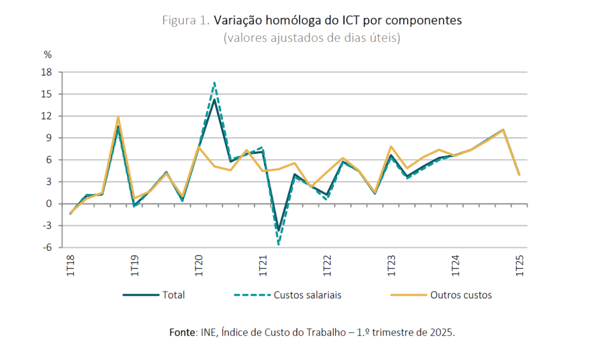 Custos de trabalho em Portugal