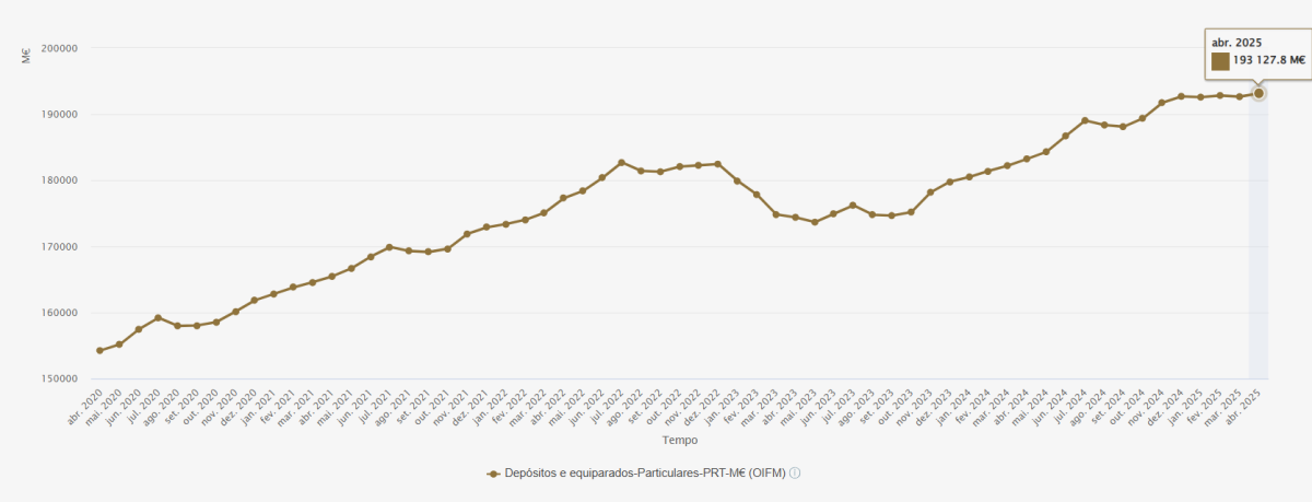 Depósitos em Portugal