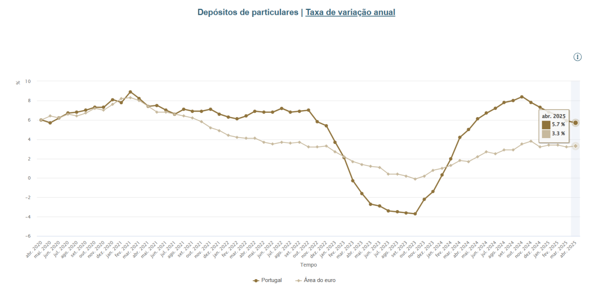 Depósitos em Portugal