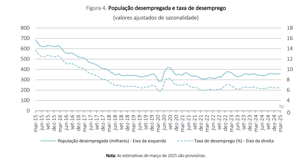 Taxa de desemprego em Portugal
