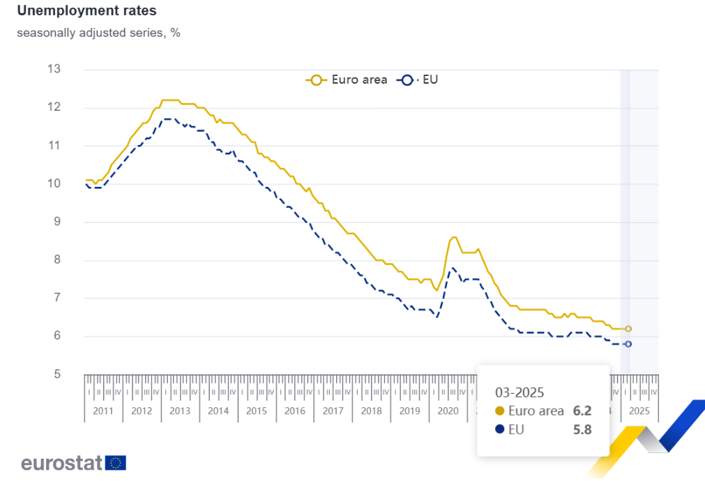 Desemprego em Portugal, na Zona Euro e na UE