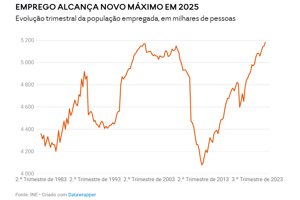 Emprego a crescer em Portugal