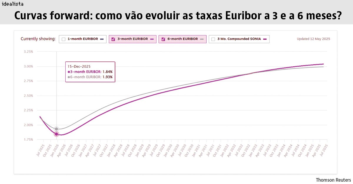 Euribor a descer em 2025