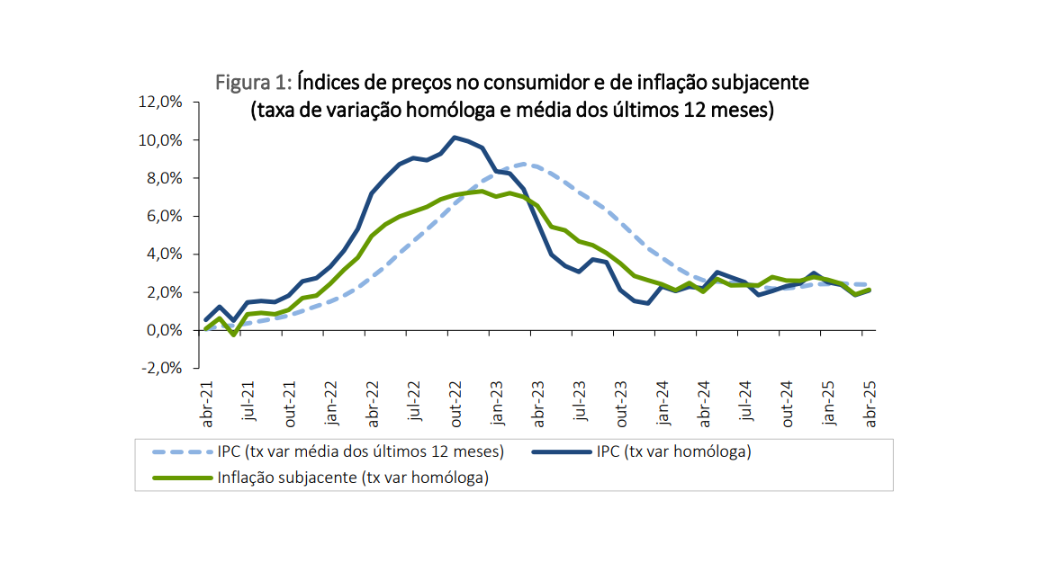 Inflação em Portugal