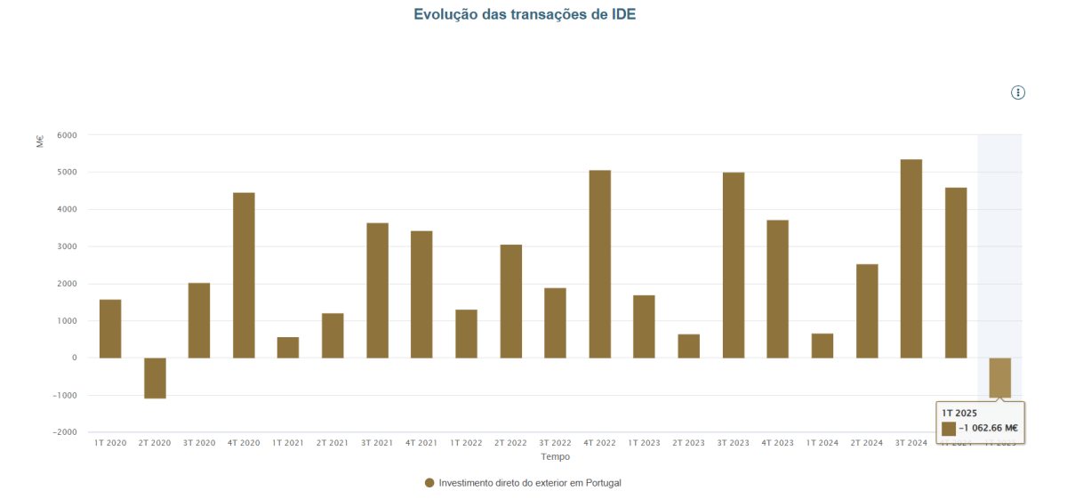 Investimento Direto do Exterior em Portugal 