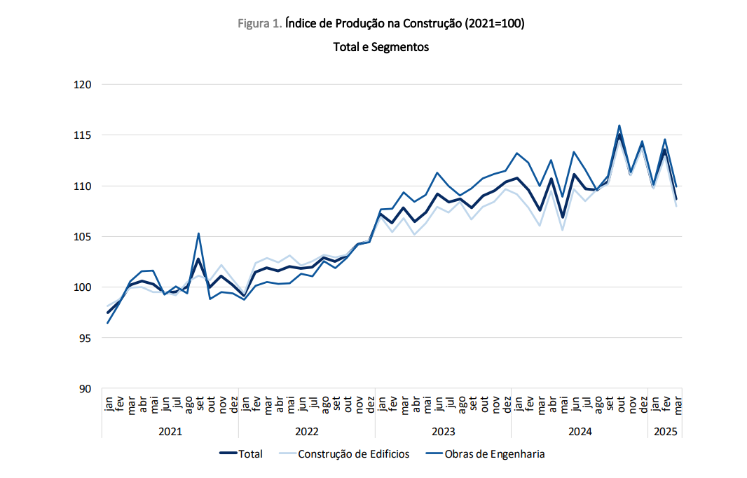 Construção em Portugal