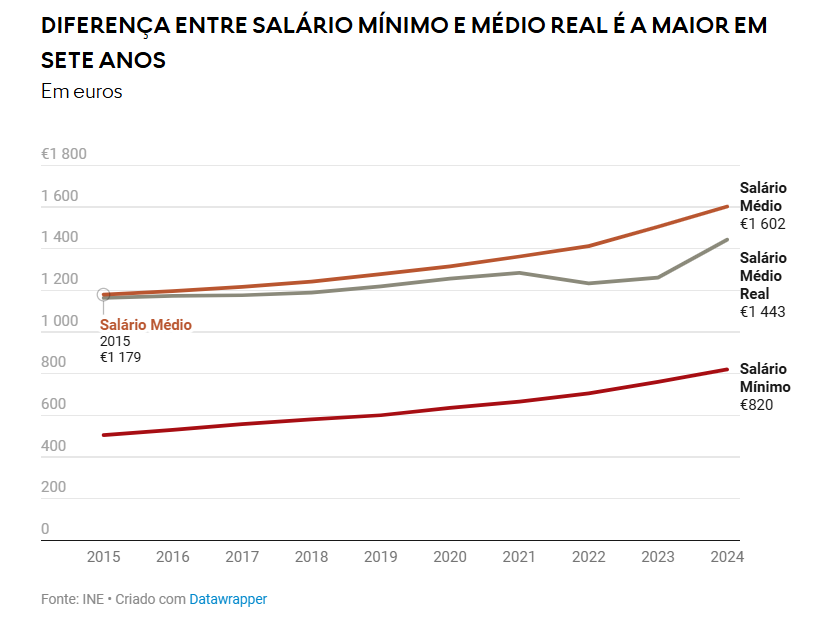 Salários em Portugal