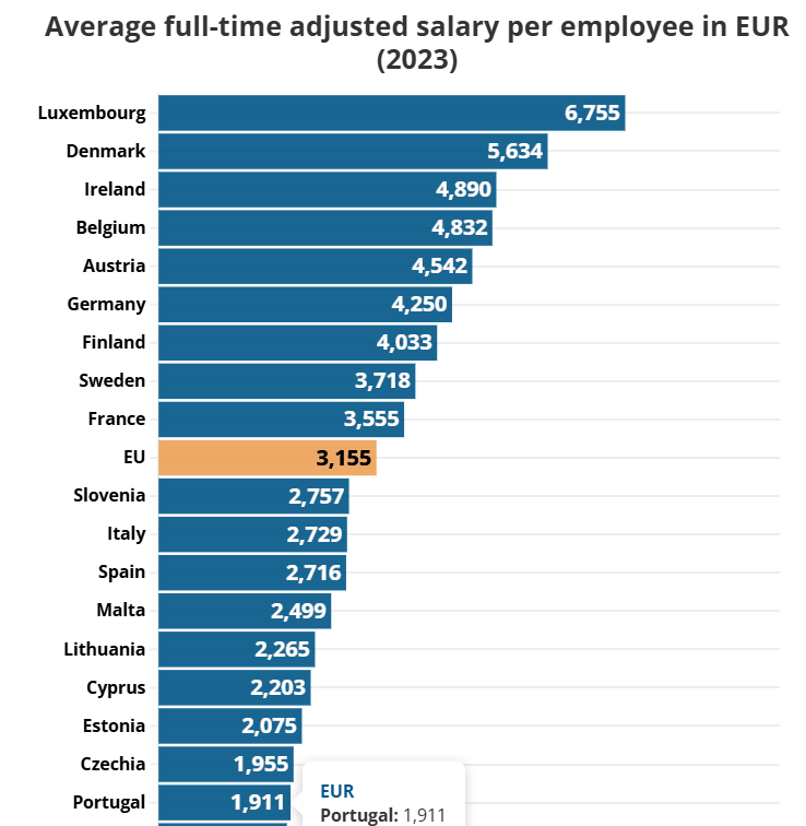 Salários na UE