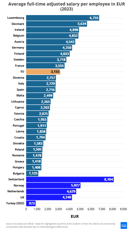 Salários na UE e em Portugal