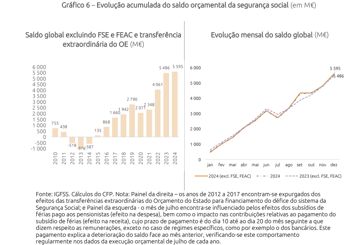 Excedente da Segurança Social