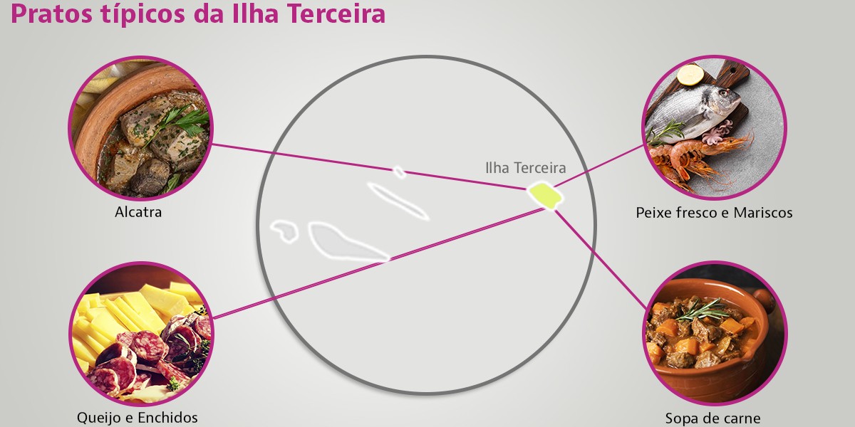 Pratos típicos Ilha Terceira