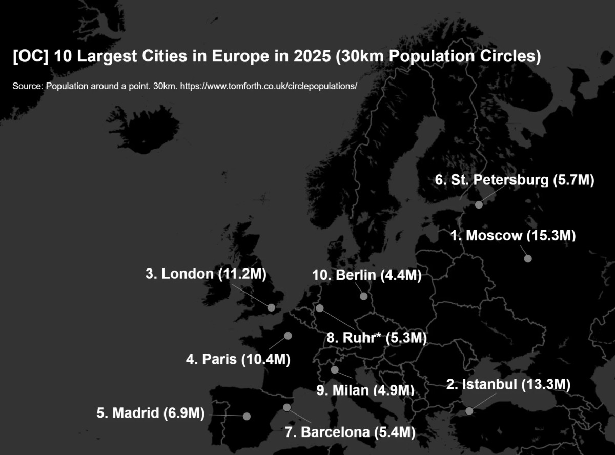 Madrid e Barcelona entre as 10 regiões mais populosas da Europa