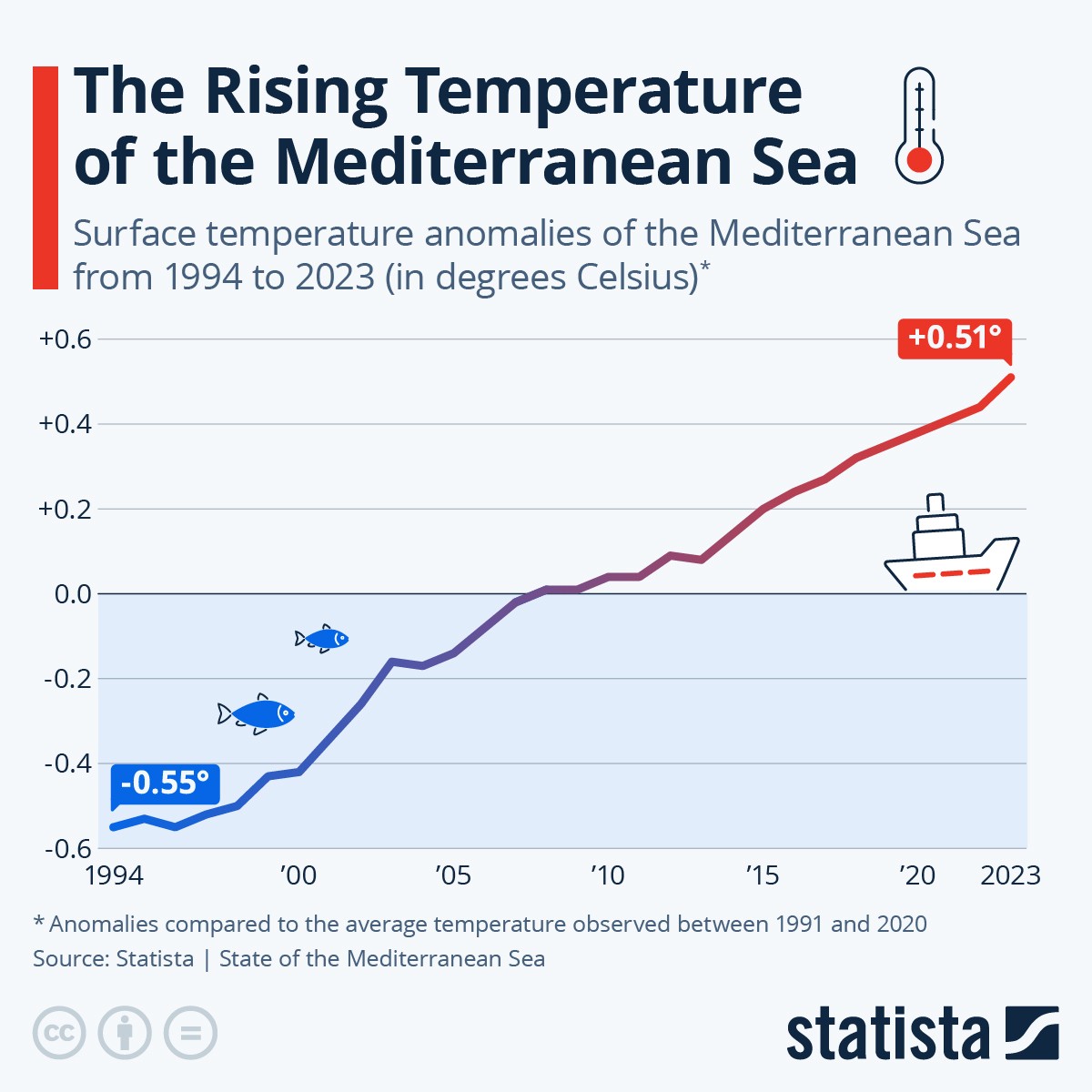 Temperatura do Mar Mediterrâneo
