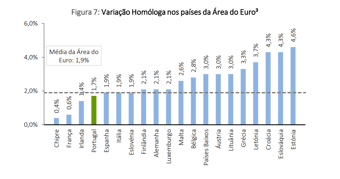 Inflação na zona euro a descer