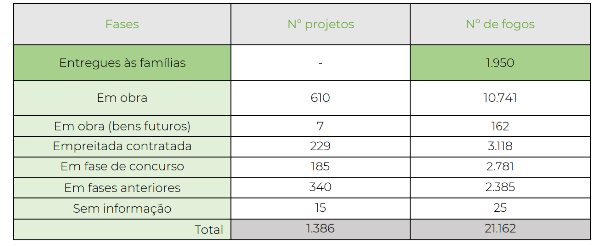 Construção de casas com o PRR