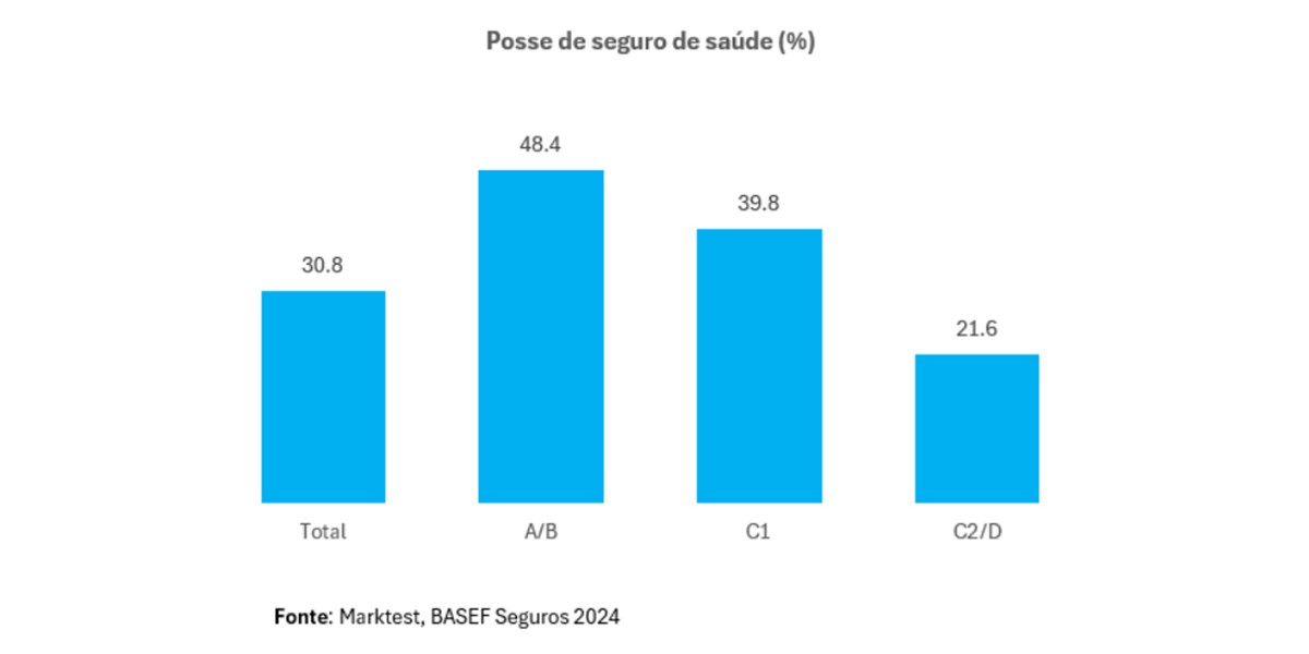 Seguros de Saúde em percentagem