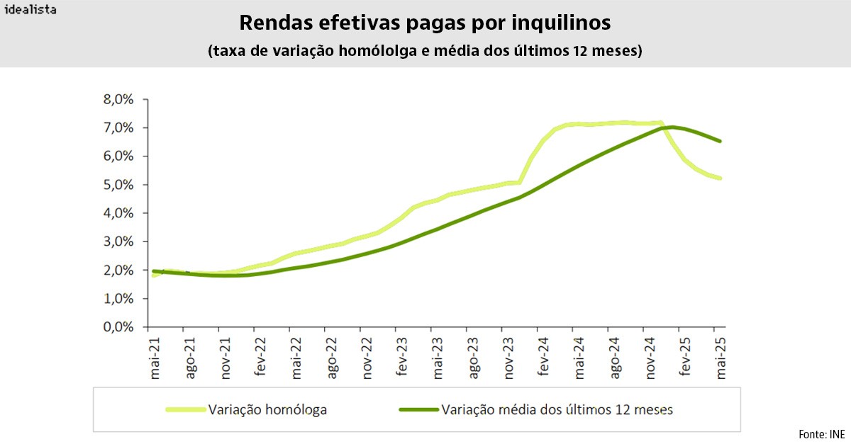 Rendas das casas em Portugal