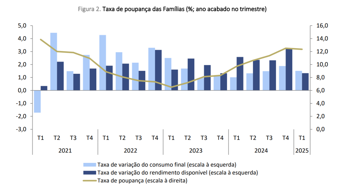 Taxa de poupança das famílias em Portugal