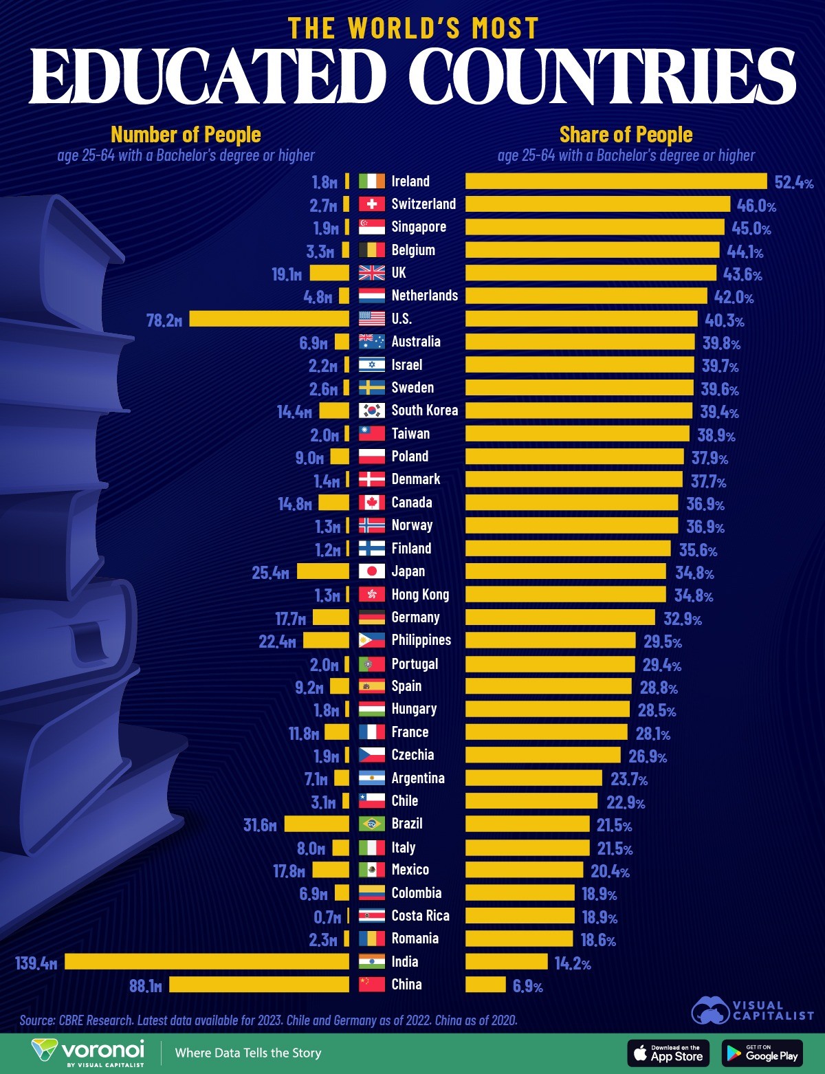 Os países com maiores níveis de ensino