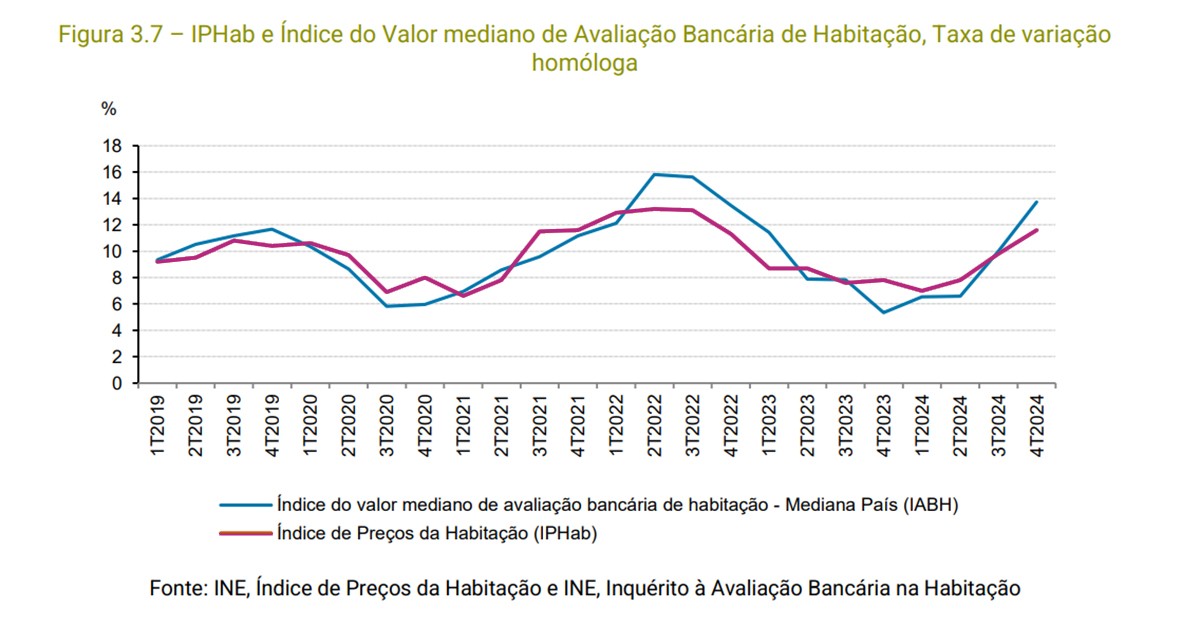 Preço das casas e valor das avaliações bancárias