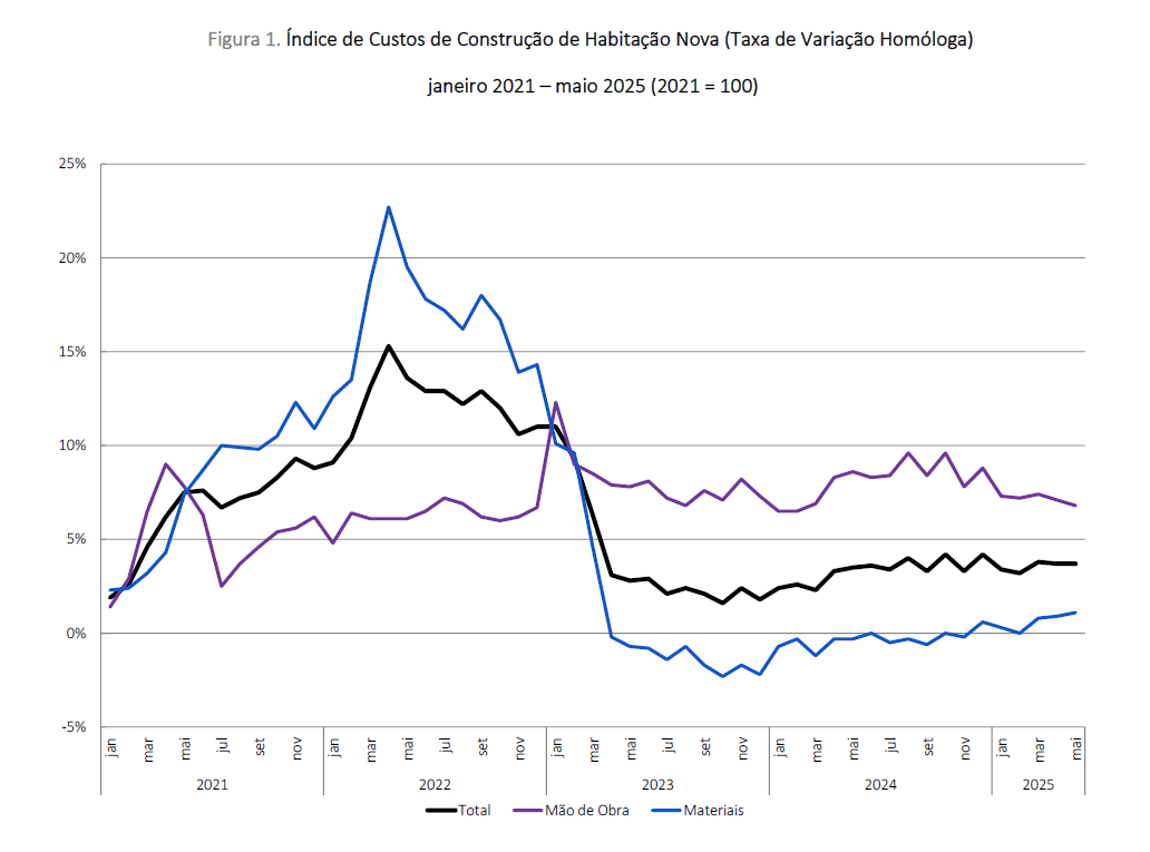 Custos de construção