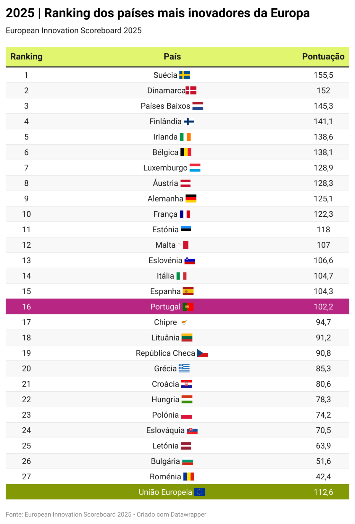 Países mais inovadores da União Europeia