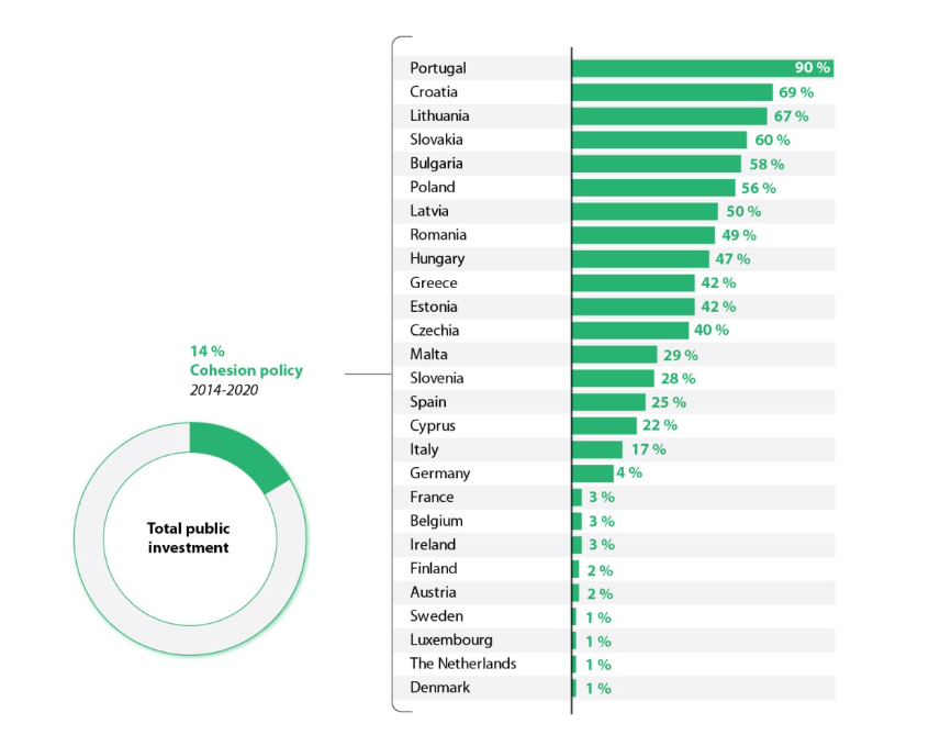 Investimento público em Portugal