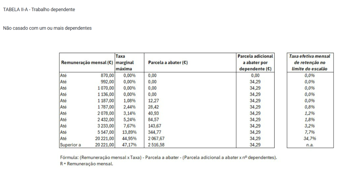 Salários pagam menos IRS