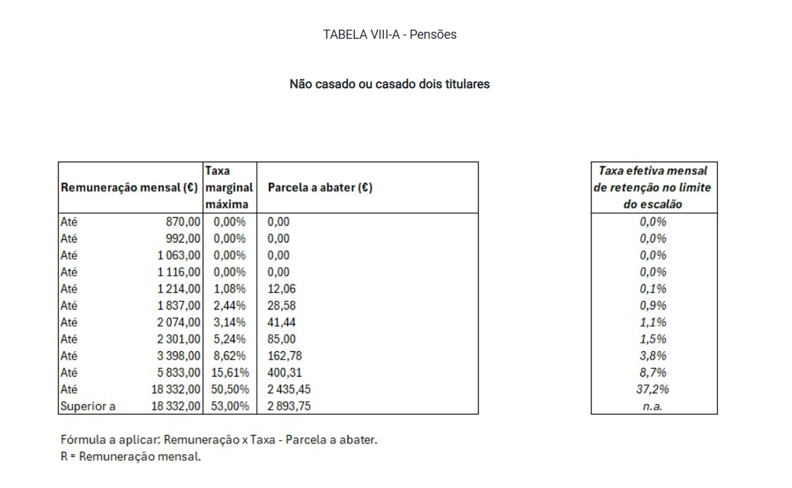 Pensões descontam menos