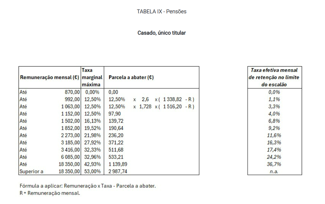 Tabelas de retenção na fonte