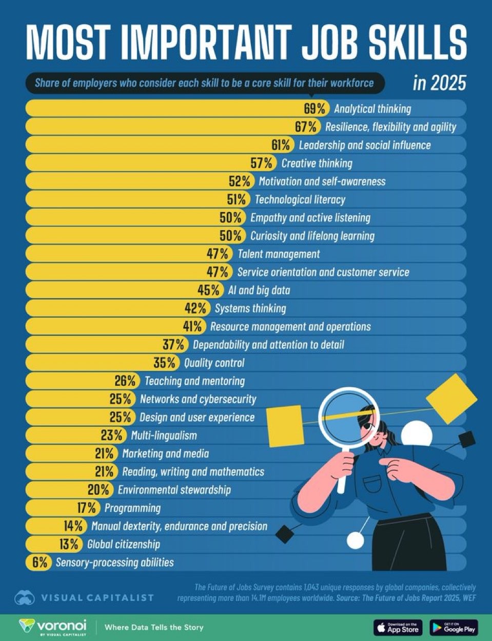 Competências mais valorizadas no mercado de trabalho