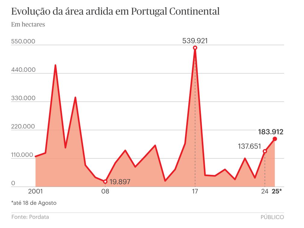 Área ardida em Portugal