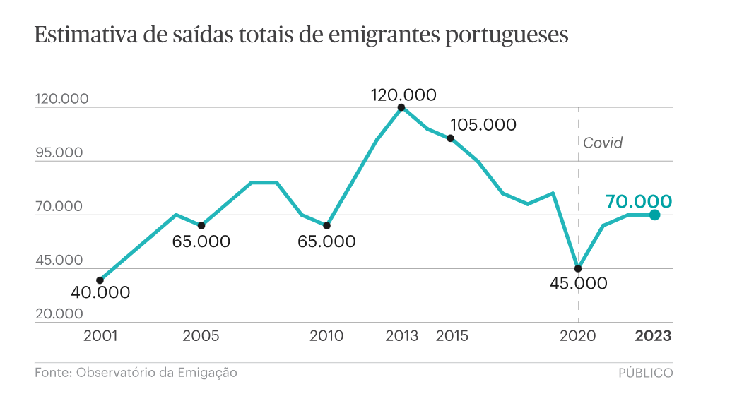Emigração portuguesa