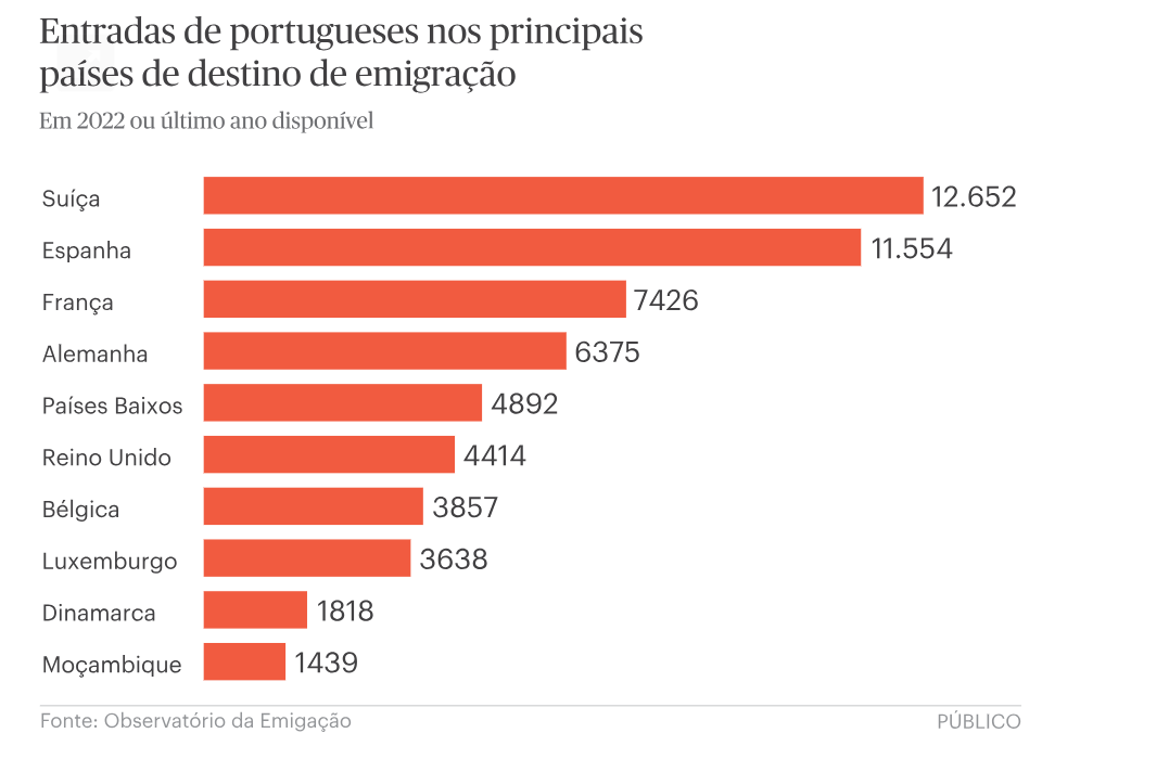 Emigração portuguesa