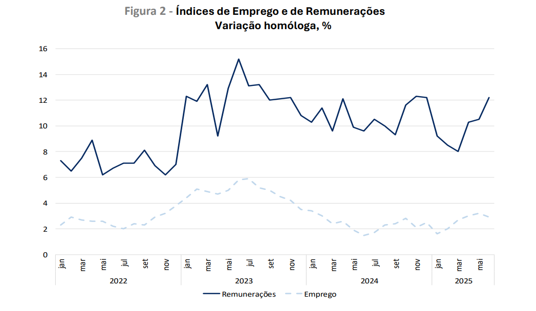 Emprego e remunerações na construção