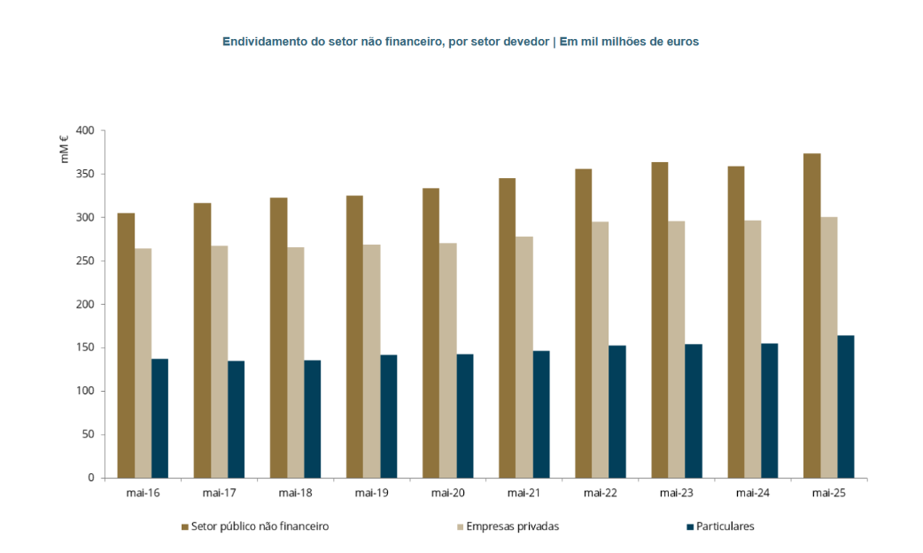 Endividamento do setor não financeiro