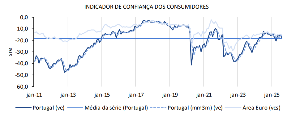 Indicador de confiança dos consumidores