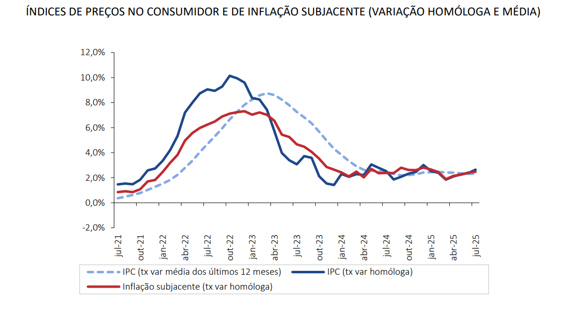 Taxa de inflação em Portugal