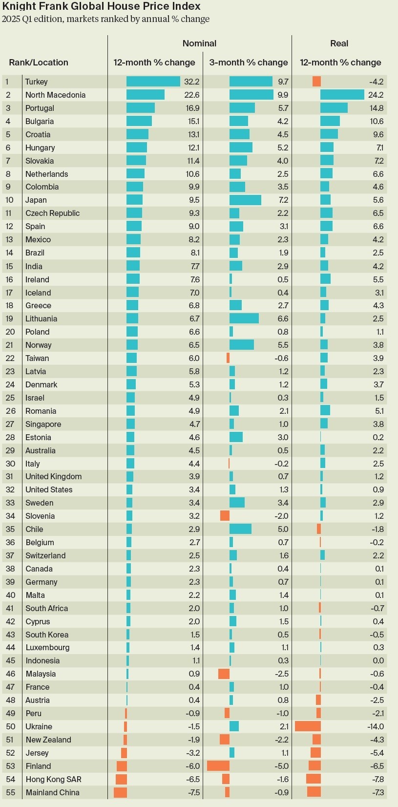 Preço das casas na Europa