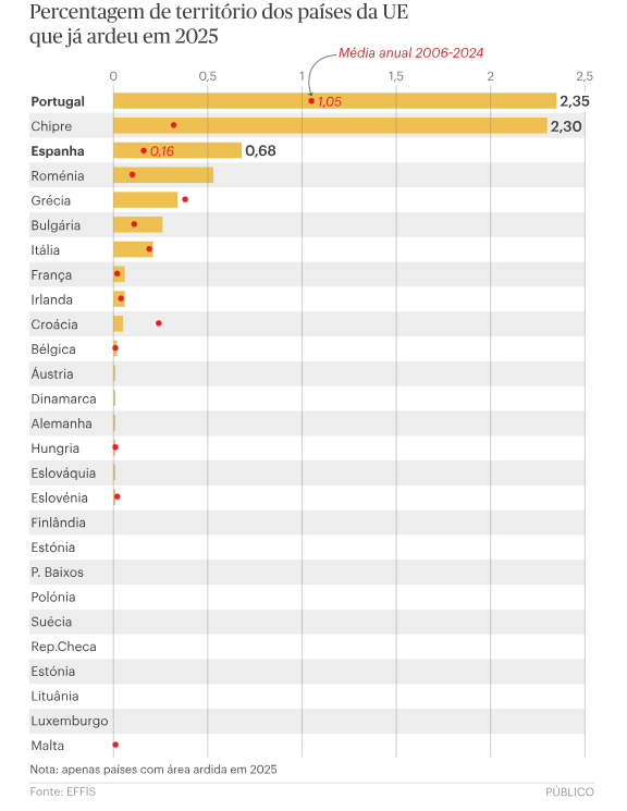 Percentagem de territótio dos países da UE que já ardeu em 2025