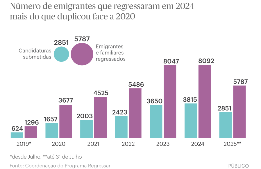 Programa regressar