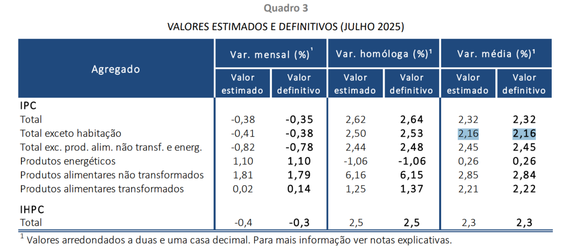 Rendas e inflação