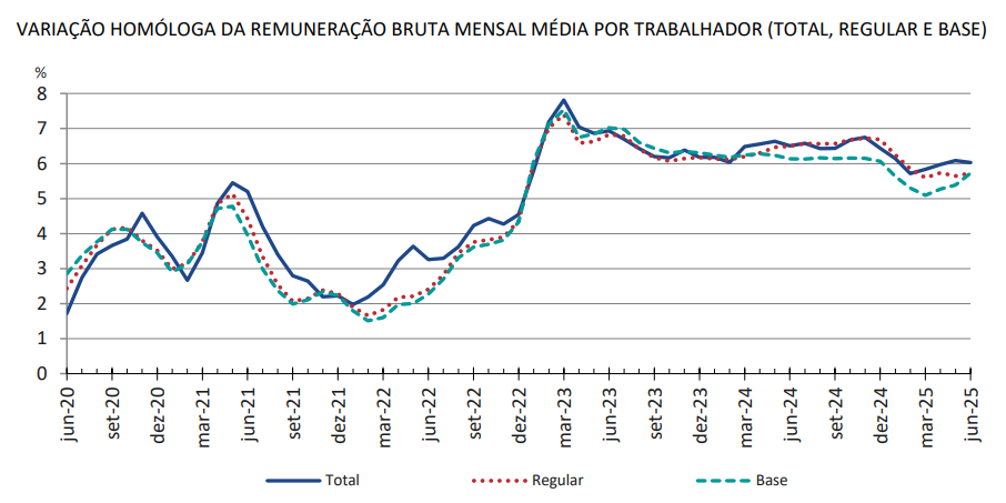 Variação homologa da remuneração bruta mensal