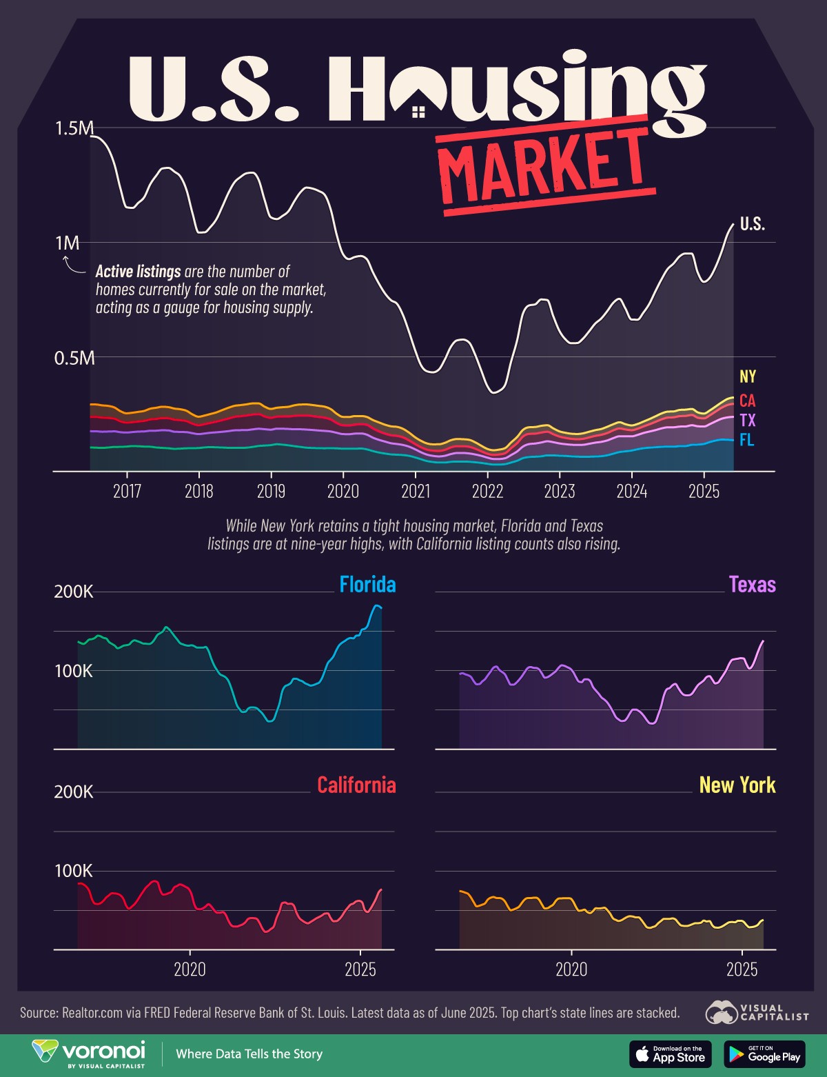 Mercado imobiliário nos EUA