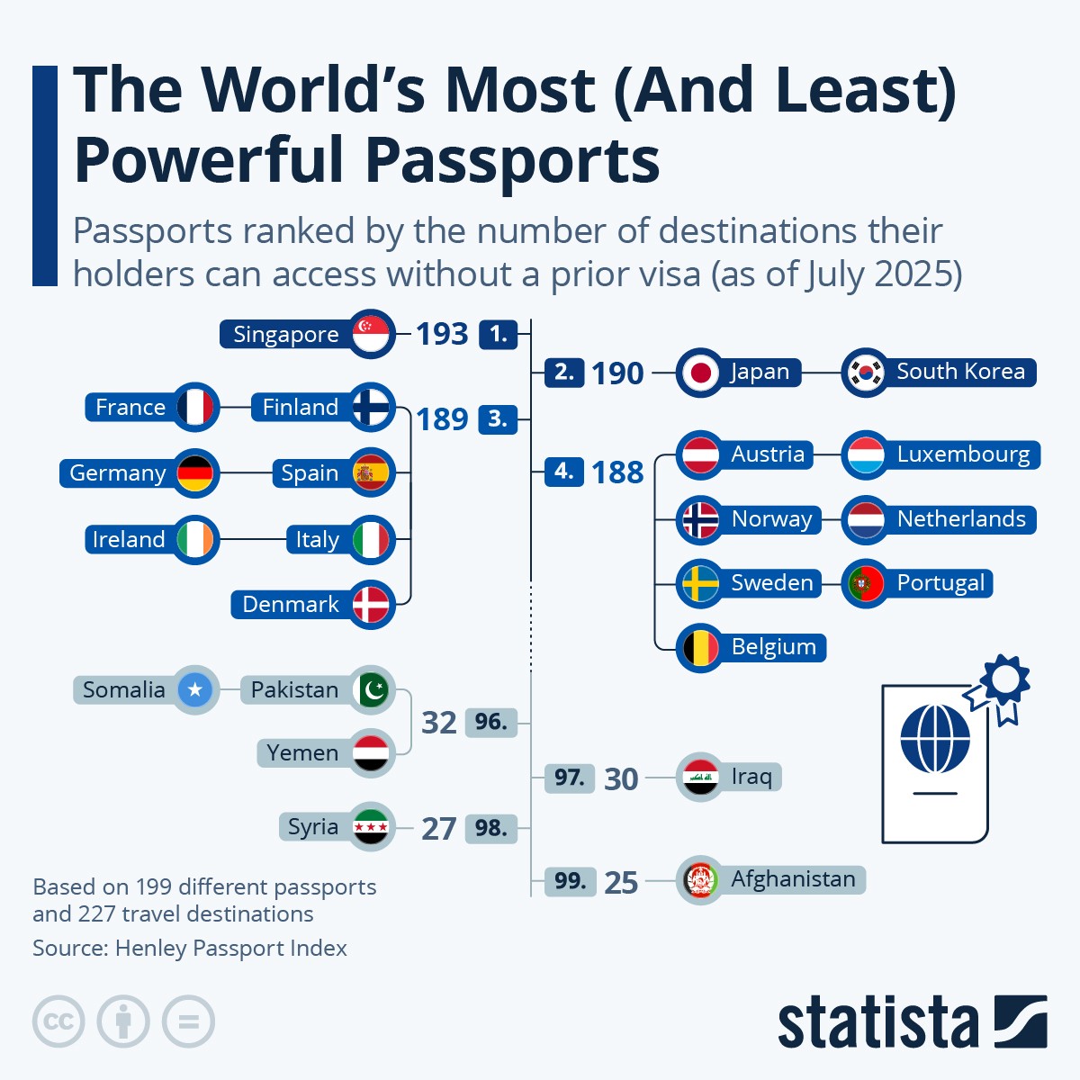 Os passaportes mais poderosos do mundo