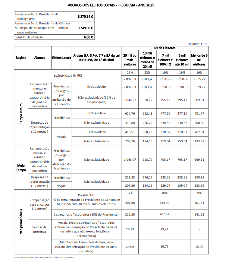 Abonos dos eleitos locais - 2025