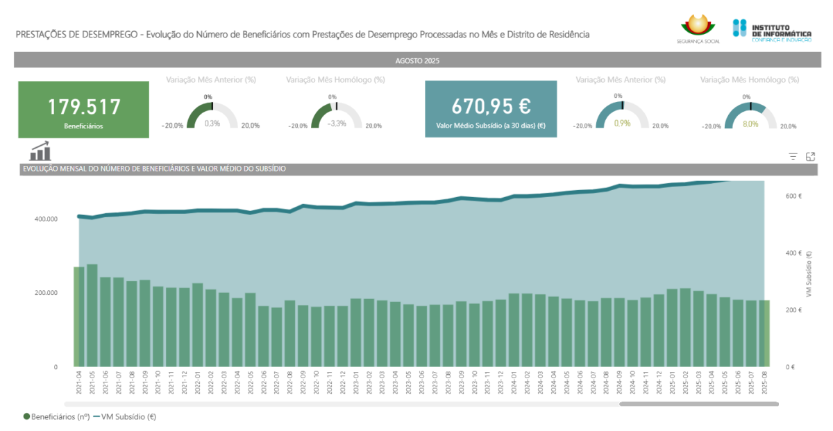 Desemprego em Portugal