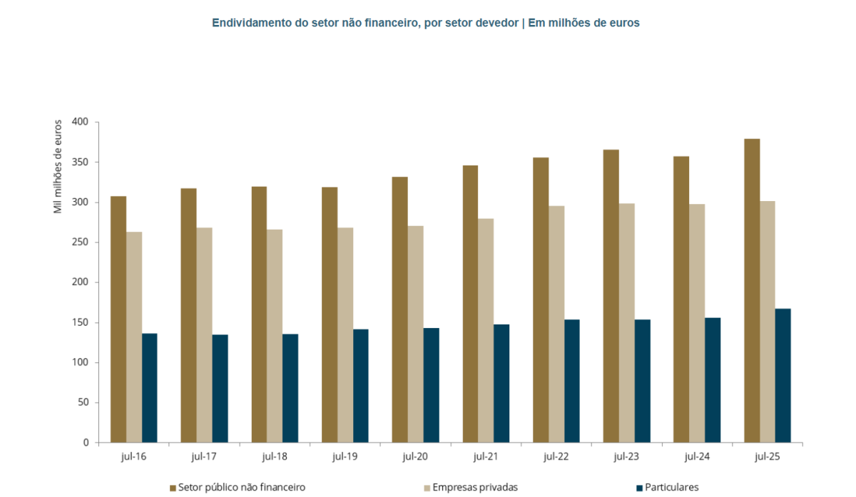 Endividamento do setor não financeiro