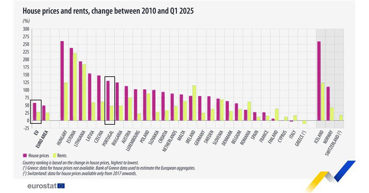 Preço das casas na Europa e Portugal