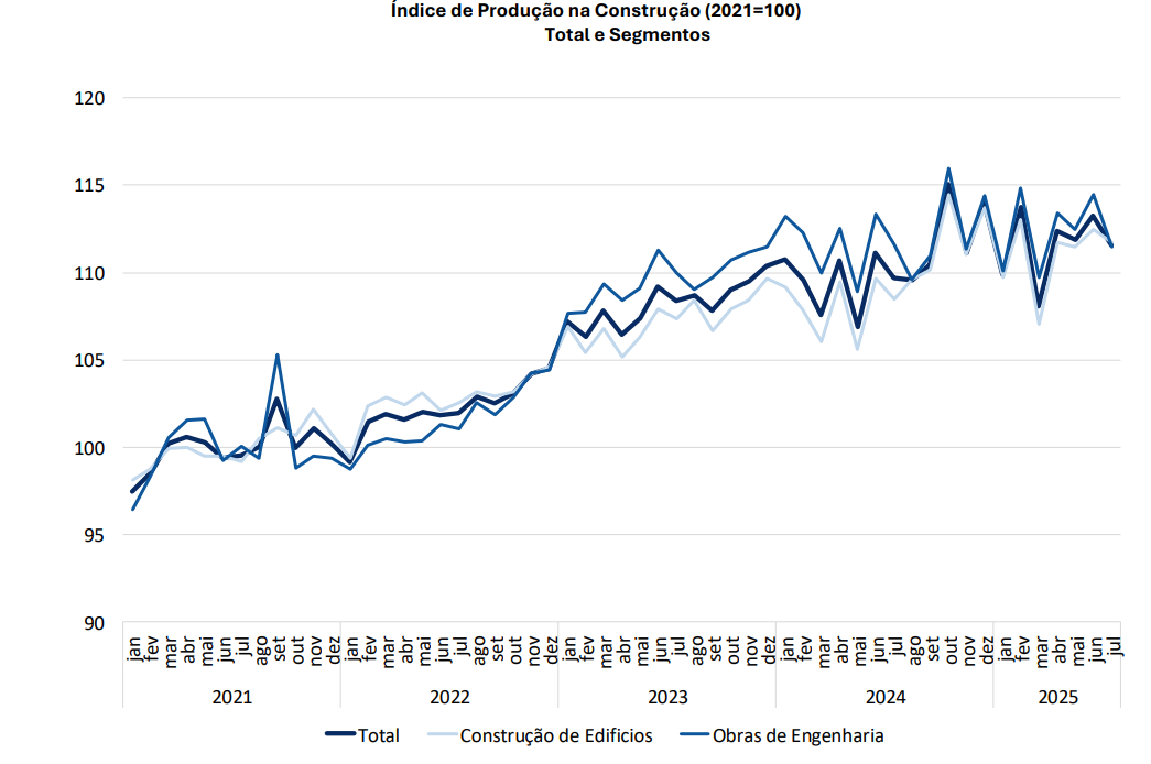 Índice de produção na construção